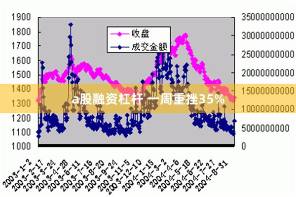 a股融资杠杆 一周重挫35%