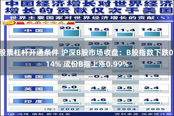 股票杠杆开通条件 沪深B股市场收盘：B股指数下跌0.14% 成份B指上涨0.99%