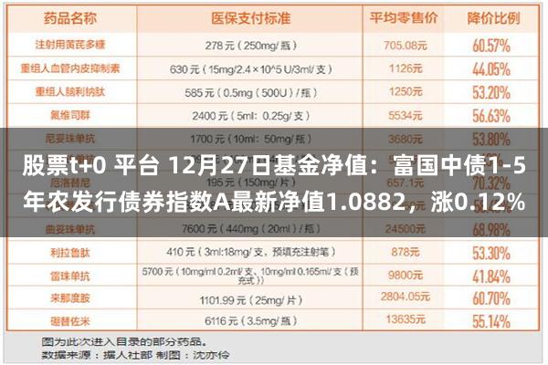 股票t+0 平台 12月27日基金净值：富国中债1-5年农发行债券指数A最新净值1.0882，涨0.12%