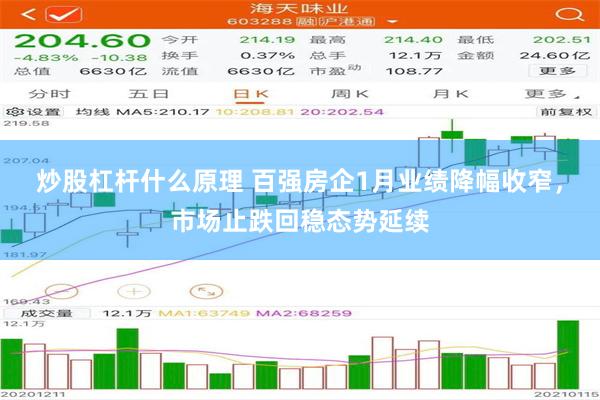 炒股杠杆什么原理 百强房企1月业绩降幅收窄，市场止跌回稳态势延续